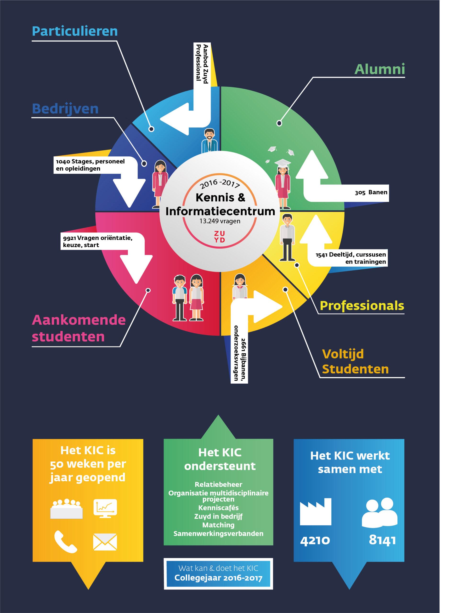 Hogeschool Zuyd infographic door Media Maker - Infographic laten maken