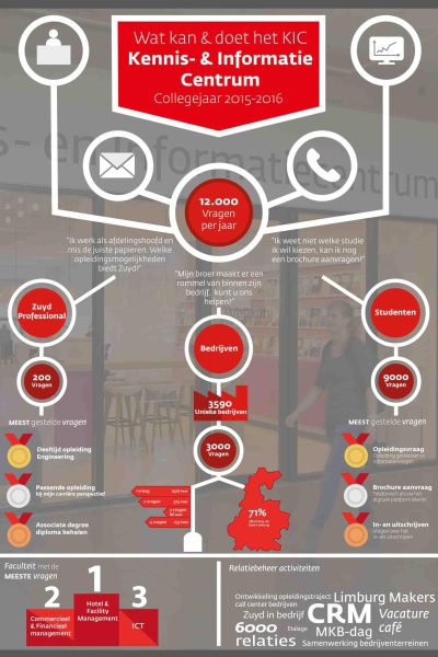 Hogeschool Zuyd infographic door Media Maker - Infographic laten maken
